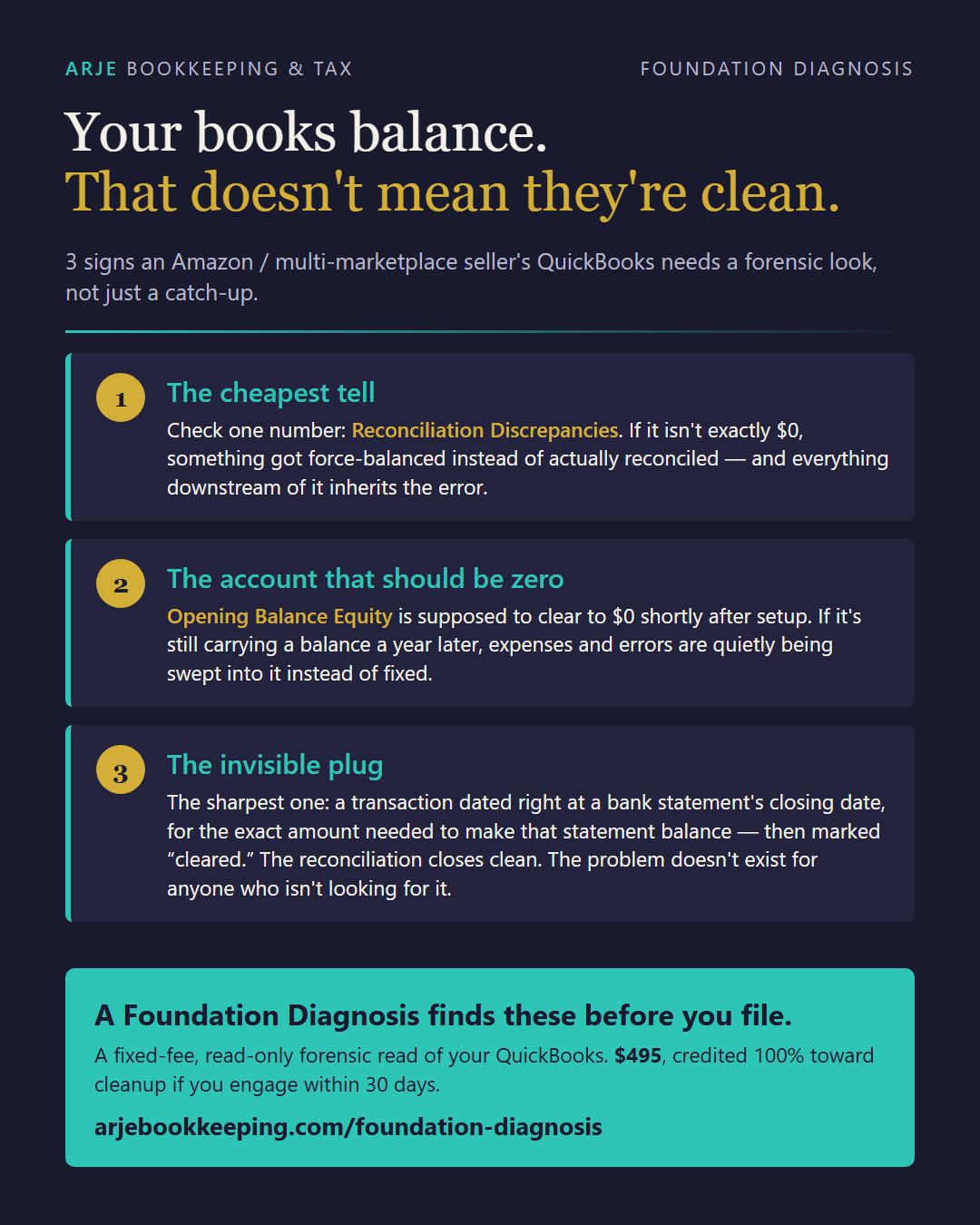 Infographic — three signs an Amazon seller’s QuickBooks needs a forensic look: Reconciliation Discrepancies isn’t exactly $0; Opening Balance Equity never cleared; a “cleared” plug dated at a statement’s closing date. Foundation Diagnosis: $495, read-only, credited 100% toward cleanup within 30 days of your report.